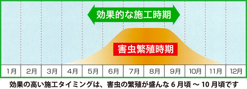 効果の高い施工タイミングは、害虫の繁殖が盛んな6月頃～10月頃です