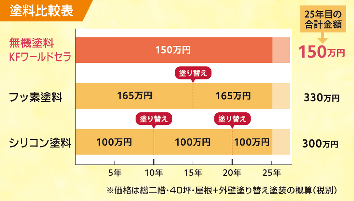 比較表